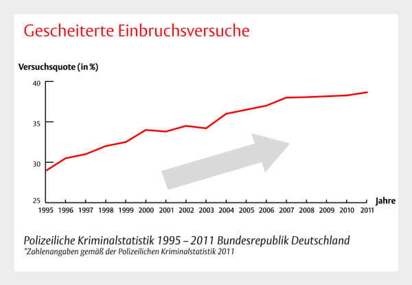 Einbruchversuche Statistik Deutschland